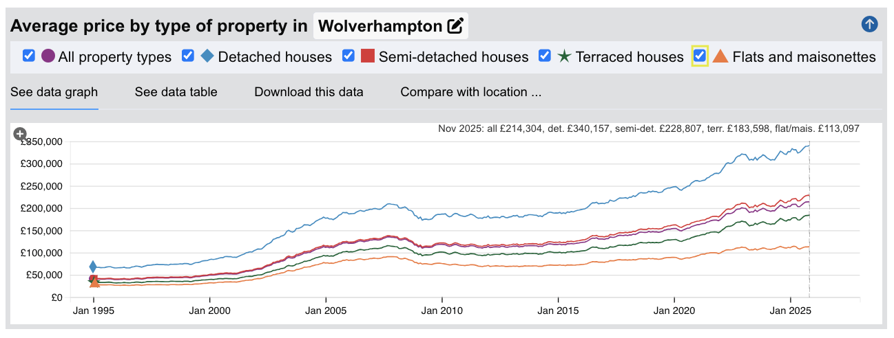 Wolverhampton Sold House Prices - Jan 1995 to Nov 2025