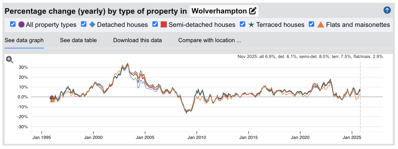 Wolverhampton Sold House Prices - Percentage Change (Yearly) - Jan 1995 to Nov 2025