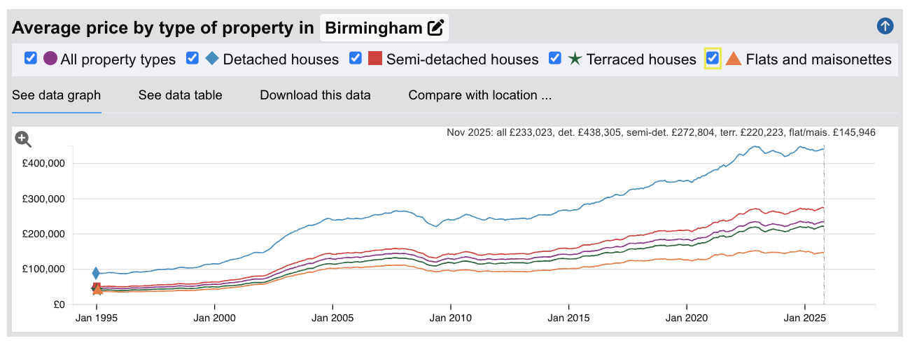 Birmingham Sold House Prices - Jan 1995 to Nov 2025
