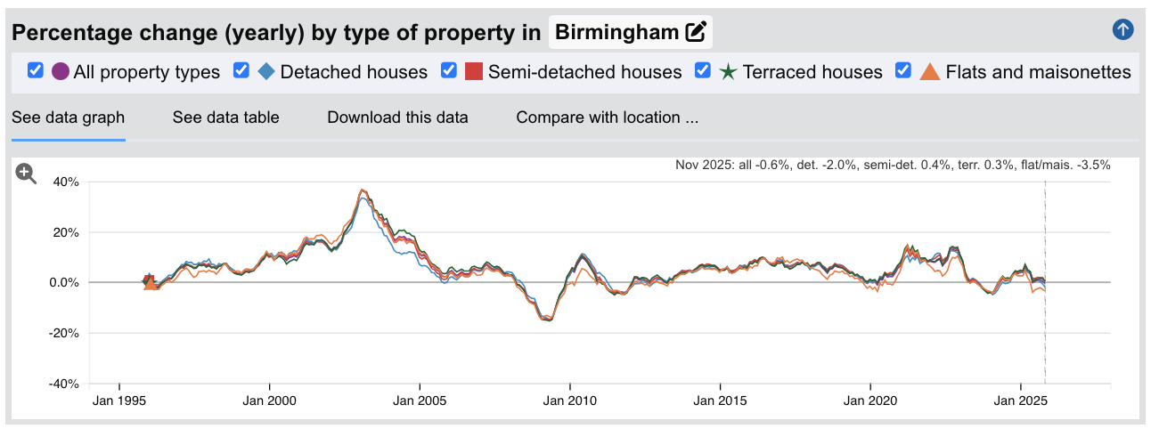 Birmingham Sold House Prices - Percentage Change (Yearly) - Jan 1995 to Nov 2025