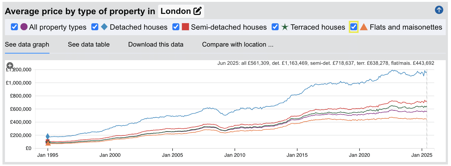London Sold House Prices - Jan 1995 to June 2025