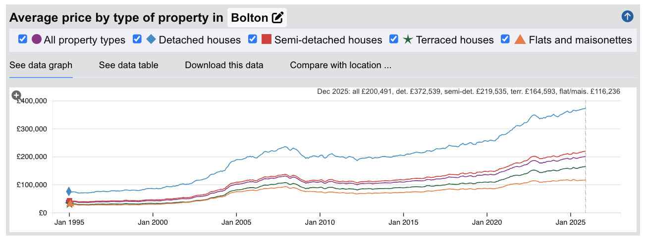 Bolton Sold House Prices - Jan 1995 to Dec 2025
