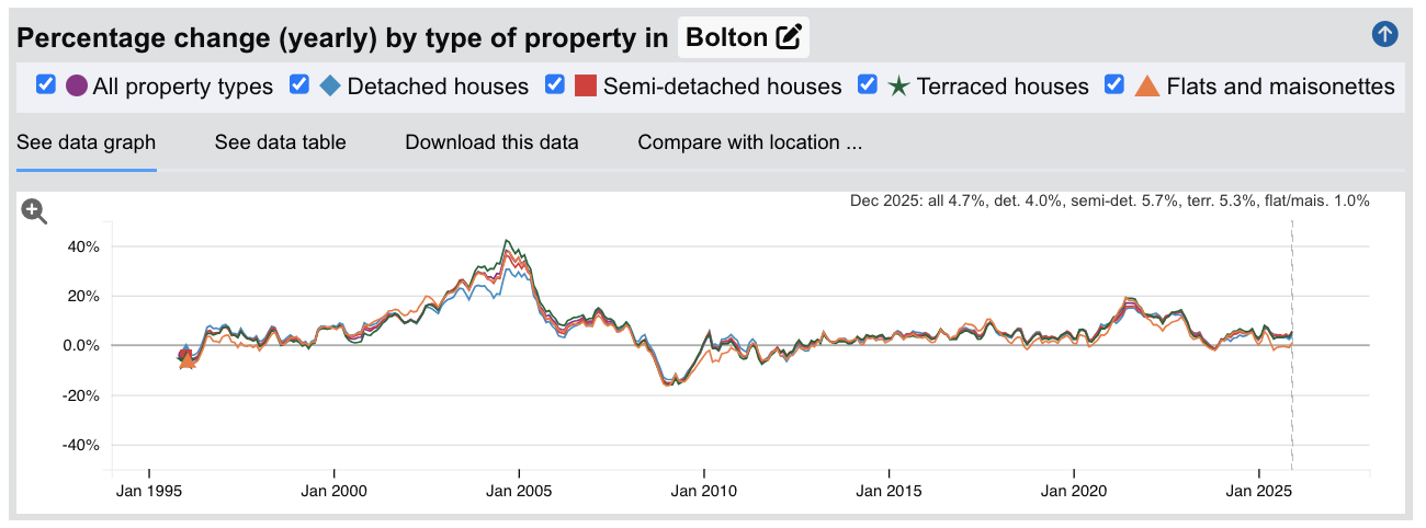 Bolton Sold House Prices - Percentage Change (Yearly) - Jan 1995 to Dec 2025