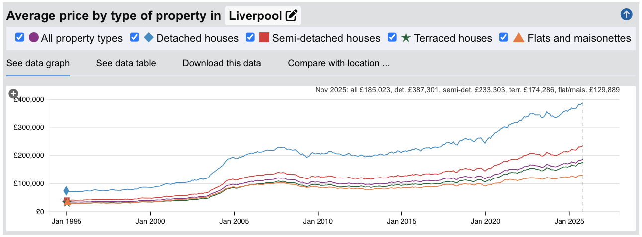 Liverpool Sold House Prices - Jan 1995 to Nov 2025