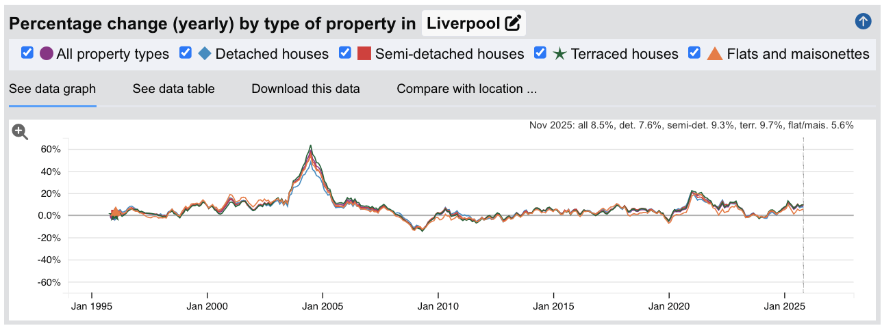 Liverpool Sold House Prices - Percentage Change (Yearly) - Jan 1995 to Nov 2025