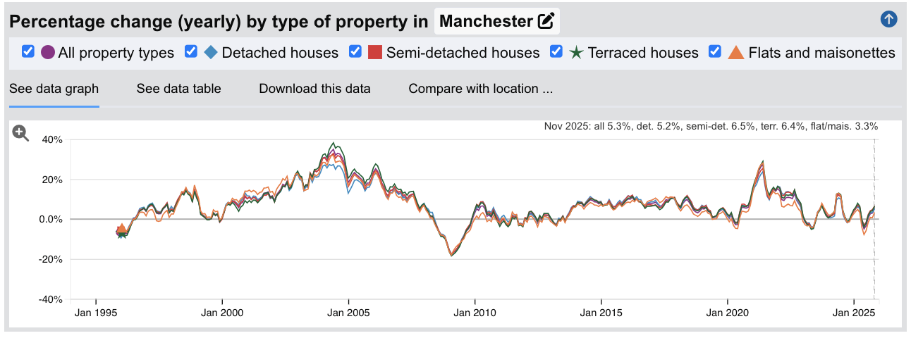 Manchester Sold House Prices - Percentage Change (Yearly) - Jan 1995 to Oct 2025