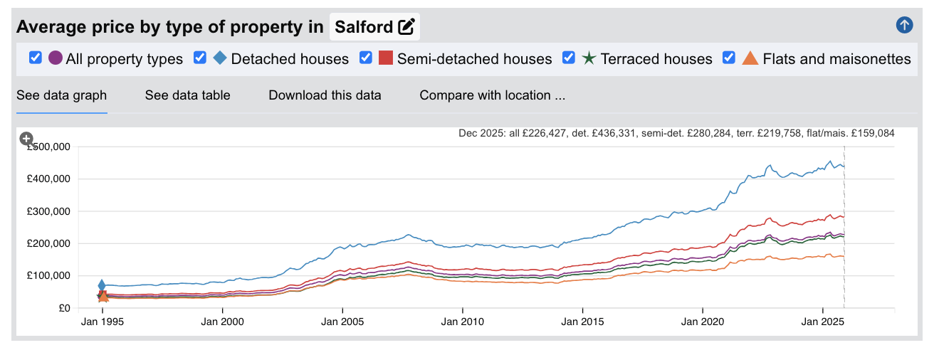 Salford Sold House Prices - Jan 1995 to Dec 2025