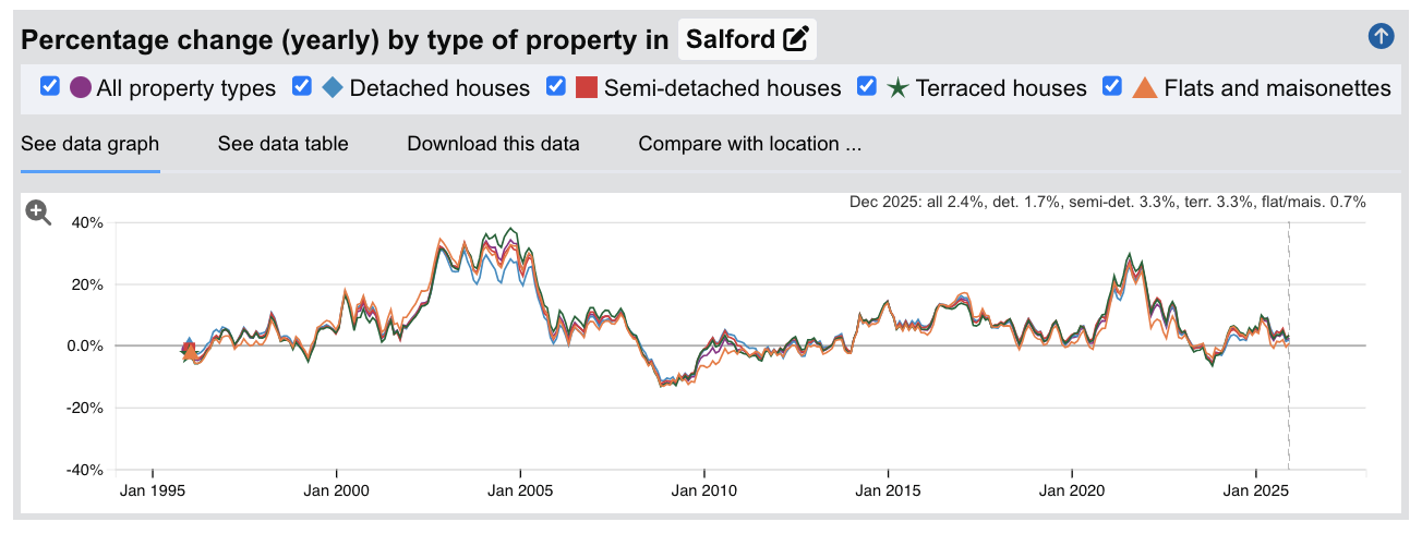 Salford Sold House Prices - Percentage Change (Yearly) - Jan 1995 to Dec 2025