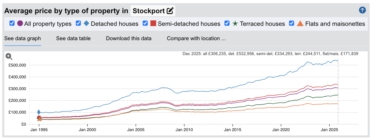 Stockport Sold House Prices - Jan 1995 to Dec 2025