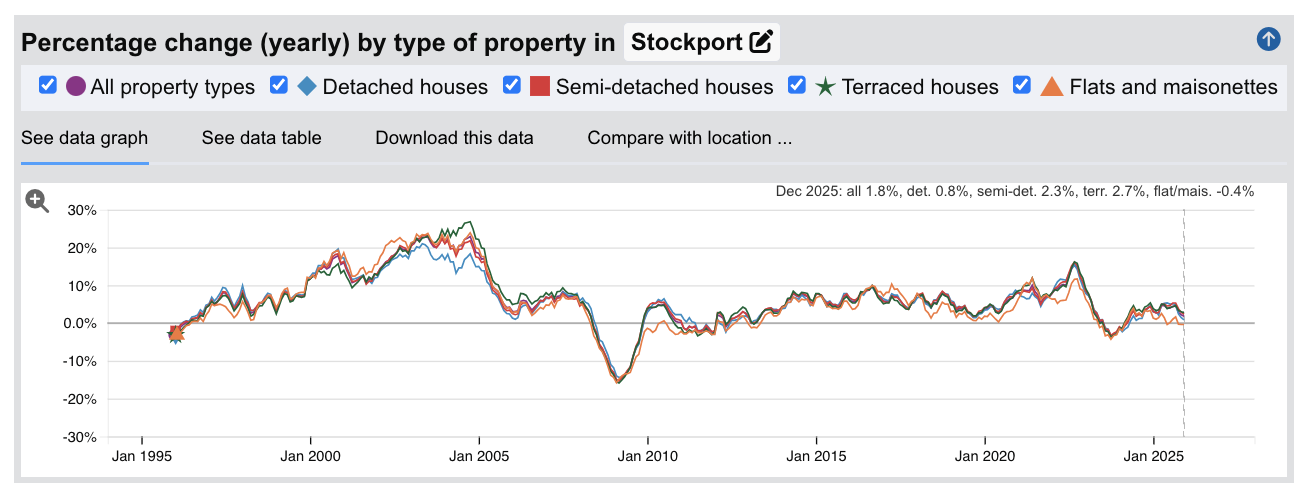 Stockport Sold House Prices - Percentage Change (Yearly) - Jan 1995 to Dec 2025