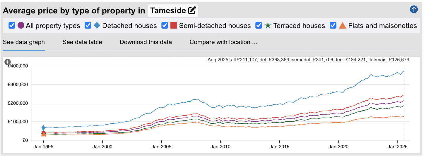 Tameside Sold House Prices - Jan 1995 to Aug 2025