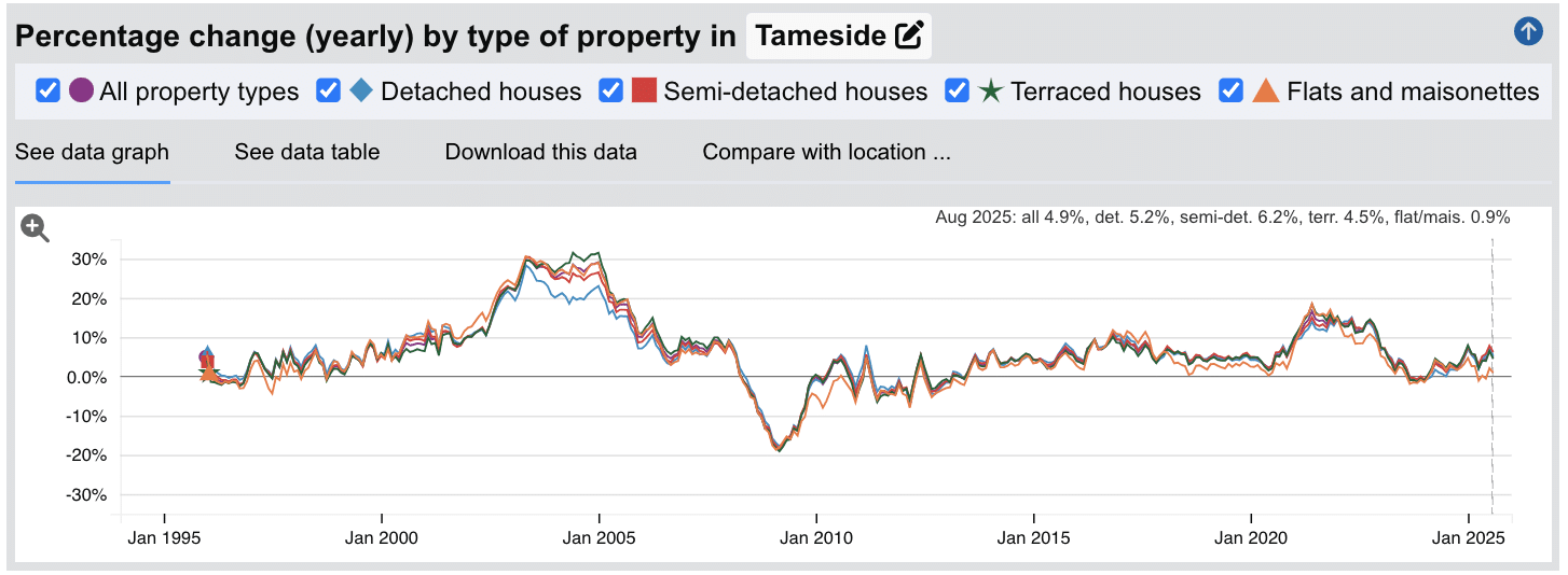 Tameside Sold House Prices - Percentage Change (Yearly) - Jan 1995 to Aug 2025