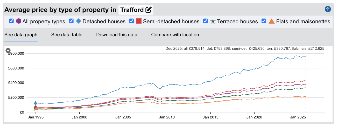 Trafford Sold House Prices - Jan 1995 to Dec 2025