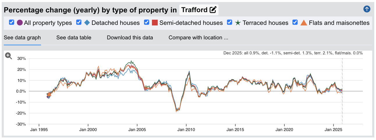 Trafford Sold House Prices - Percentage Change (Yearly) - Jan 1995 to Dec 2025