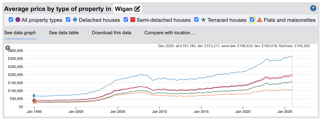 Wigan Sold House Prices - Jan 1995 to Dec 2025