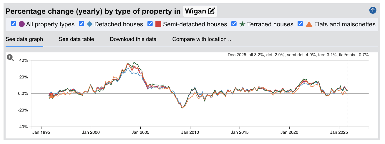 Wigan Sold House Prices - Percentage Change (Yearly) - Jan 1995 to Dec 2025