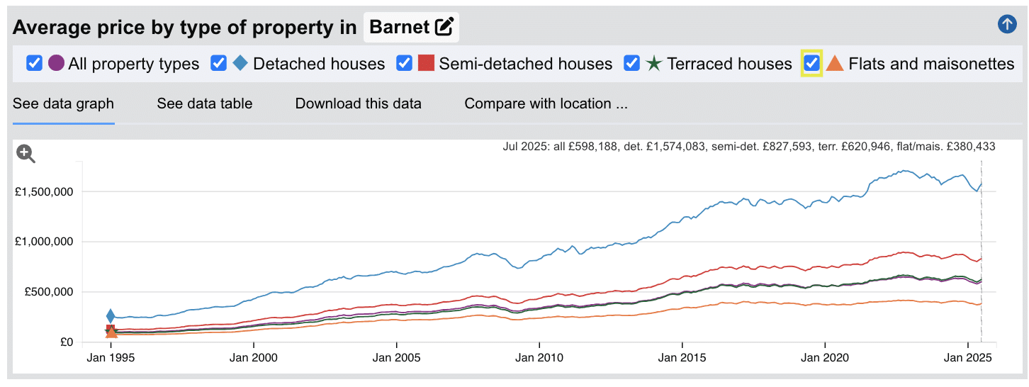 Barnet Sold House Prices - Jan 1995 to July 2025
