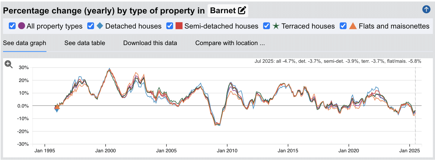 Barnet Sold House Prices - Percentage Change (Yearly) - Jan 1995 to July 2025