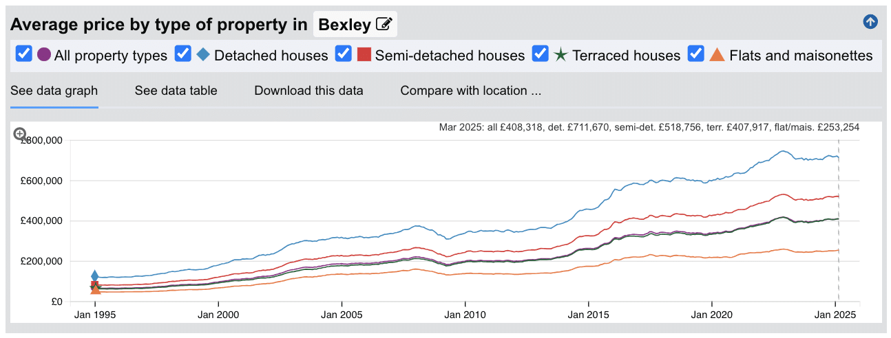 Bexley Sold House Prices - Jan 1995 to March 2025