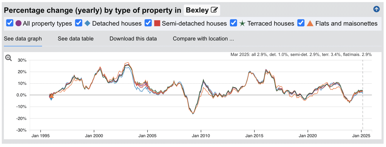 Bexley Sold House Prices - Percentage Change (Yearly) - Jan 1995 to March 2025