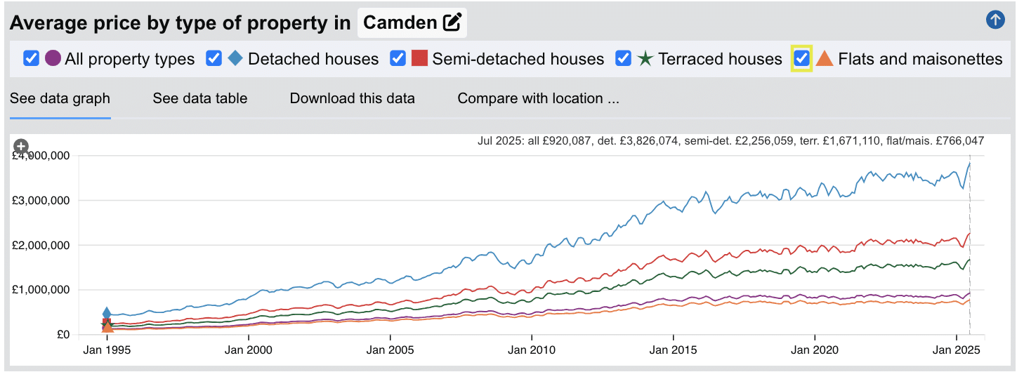 Camden Sold House Prices - Jan 1995 to July 2025