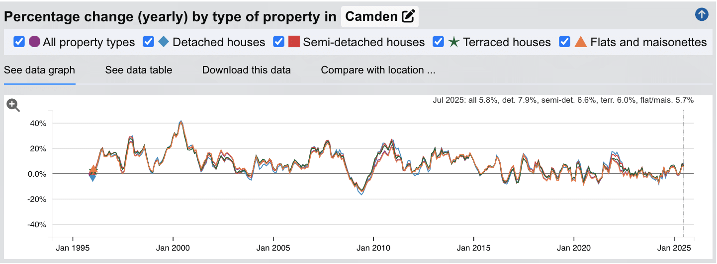 Camden Sold House Prices - Percentage Change (Yearly) - Jan 1995 to July 2025