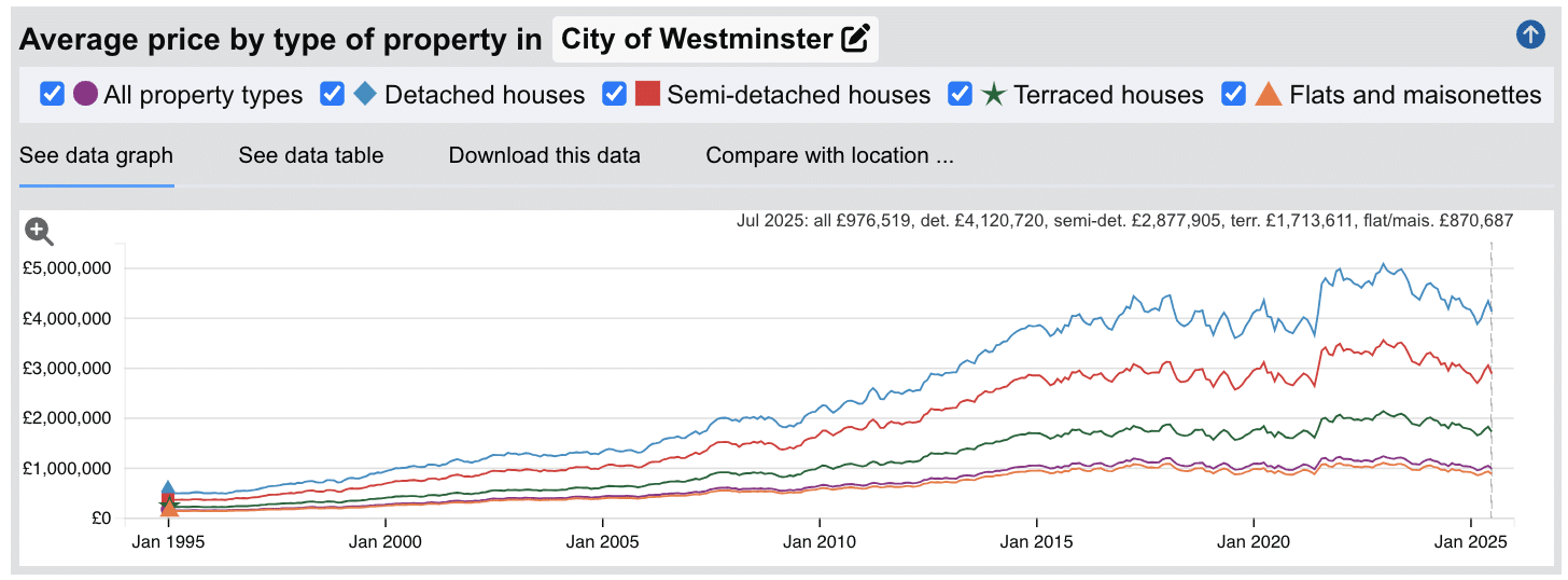 City of Westminster Sold House Prices - Jan 1995 to July 2025