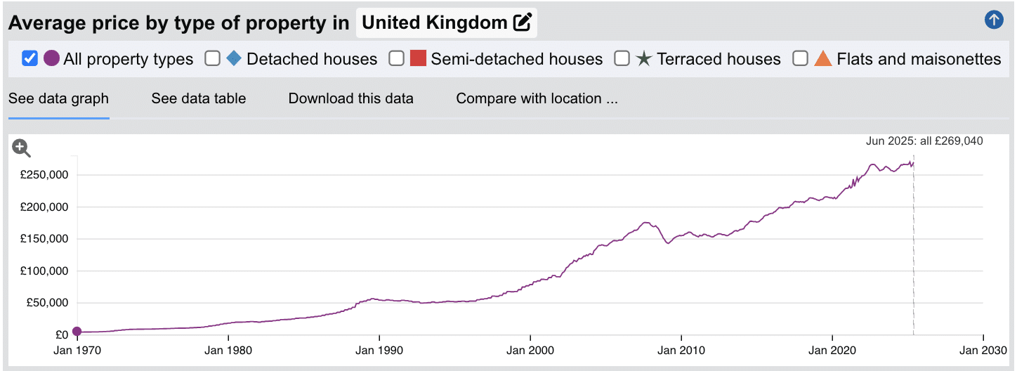 UK buy-to-let prices 1970 to 2025