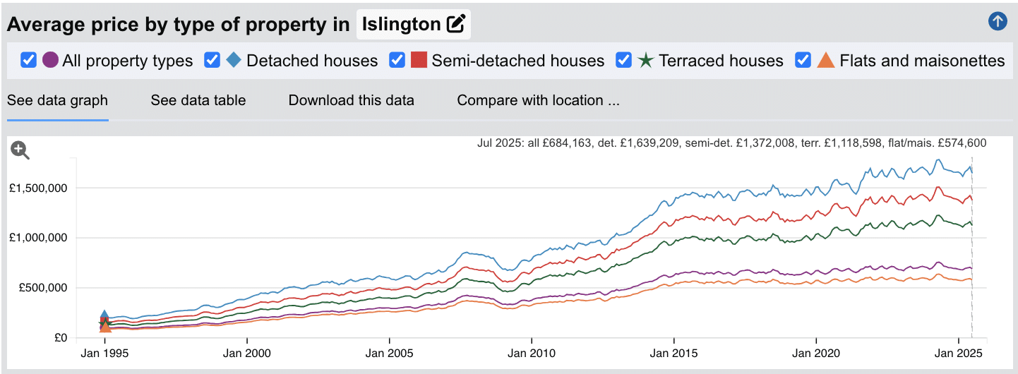 Islington Sold House Prices - Jan 1995 to July 2025
