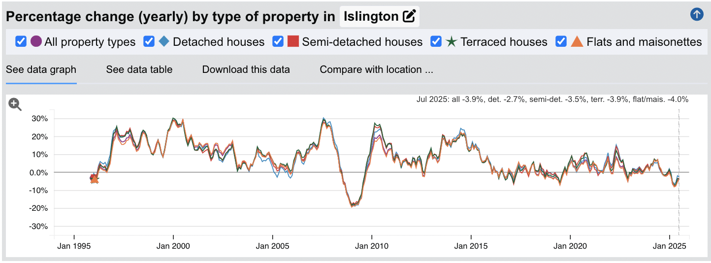 Islington Sold House Prices - Percentage Change (Yearly) - Jan 1995 to July 2025