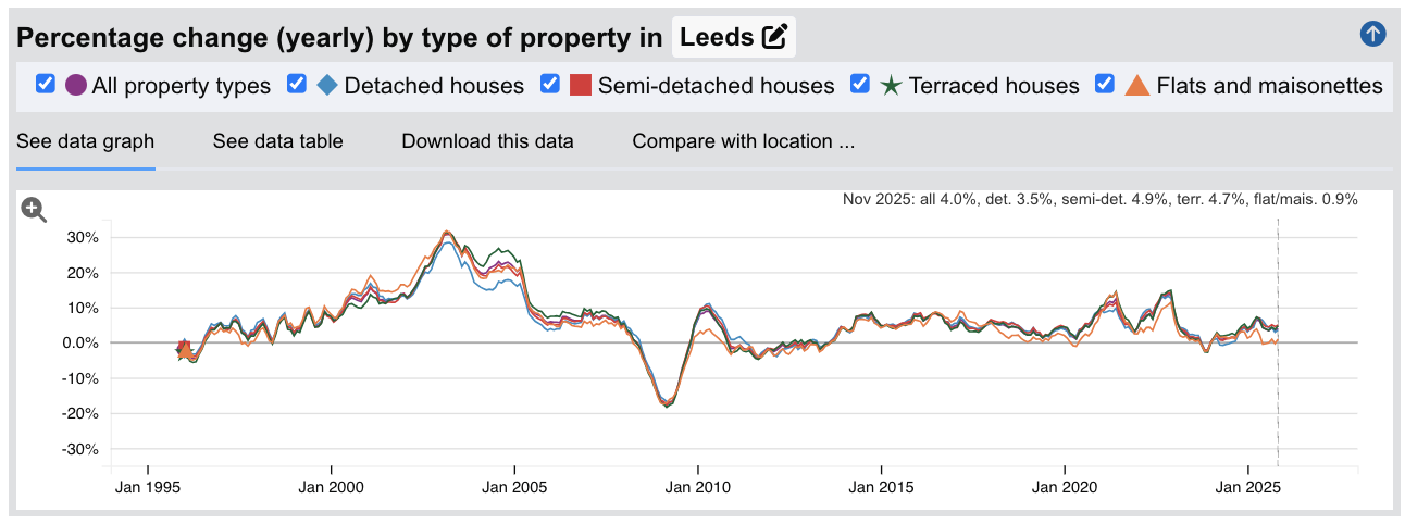 Leeds Sold House Prices - Percentage Change (Yearly) - Jan 1995 to Nov 2025
