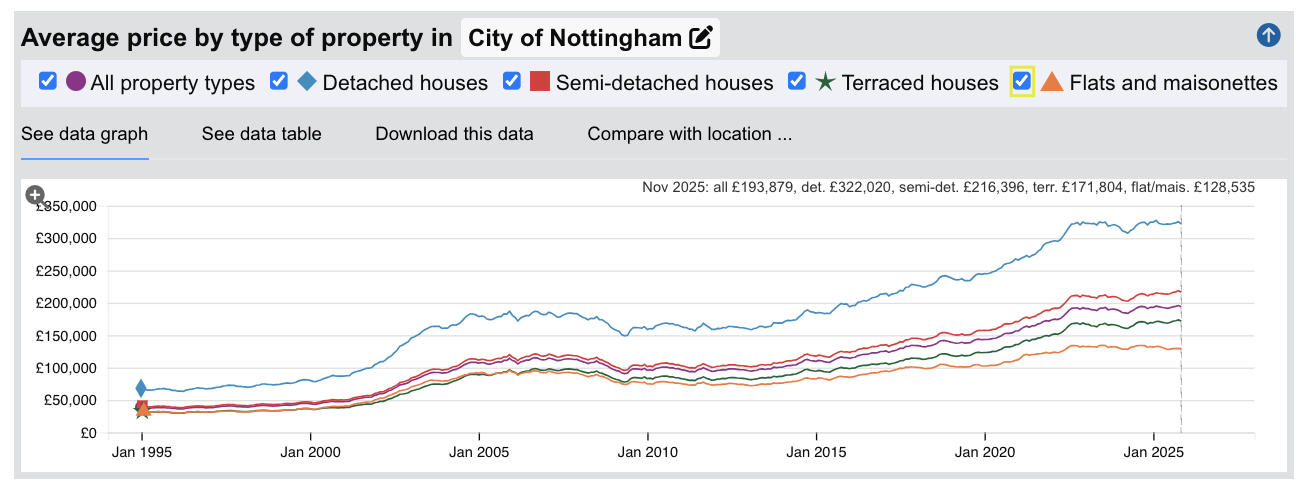 Nottingham Sold House Prices - Jan 1995 to Nov 2025