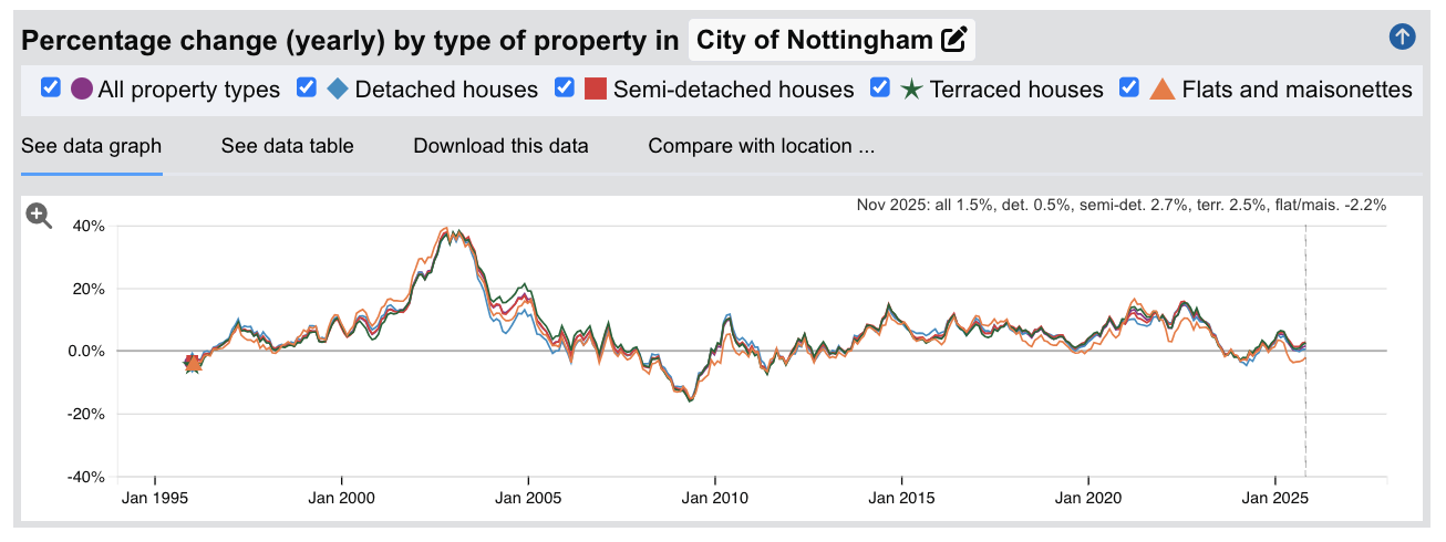 Nottingham Sold House Prices - Percentage Change (Yearly) - Jan 1995 to Nov 2025