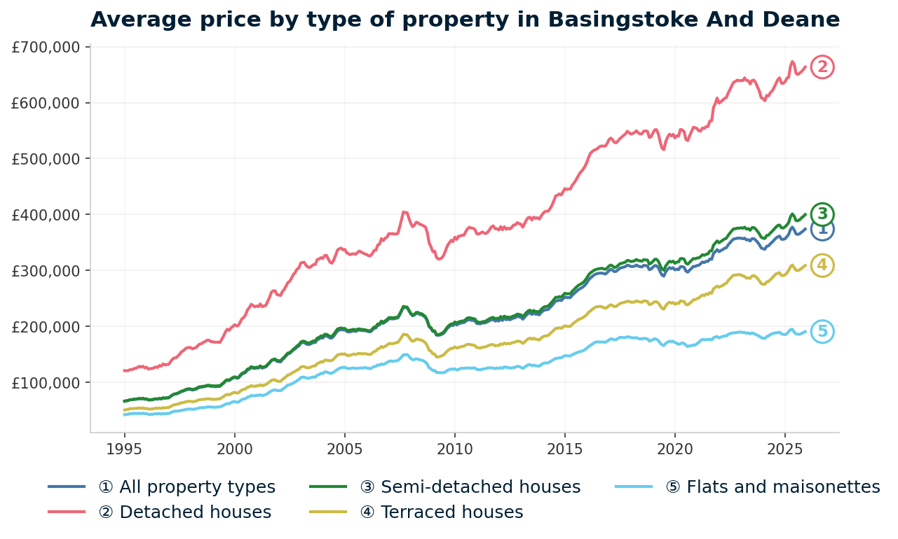 Line chart showing average property prices in Basingstoke And Deane from January 1995 to December 2025, rising from £66,643 to £373,985 (+461.2%)