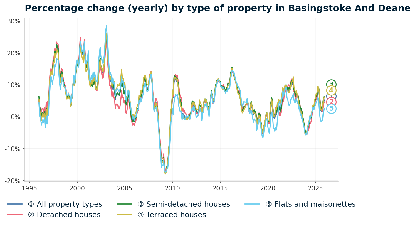 Line chart showing year-on-year percentage change in Basingstoke And Deane property prices from January 1995 to December 2025, with current annual change of +5.2%