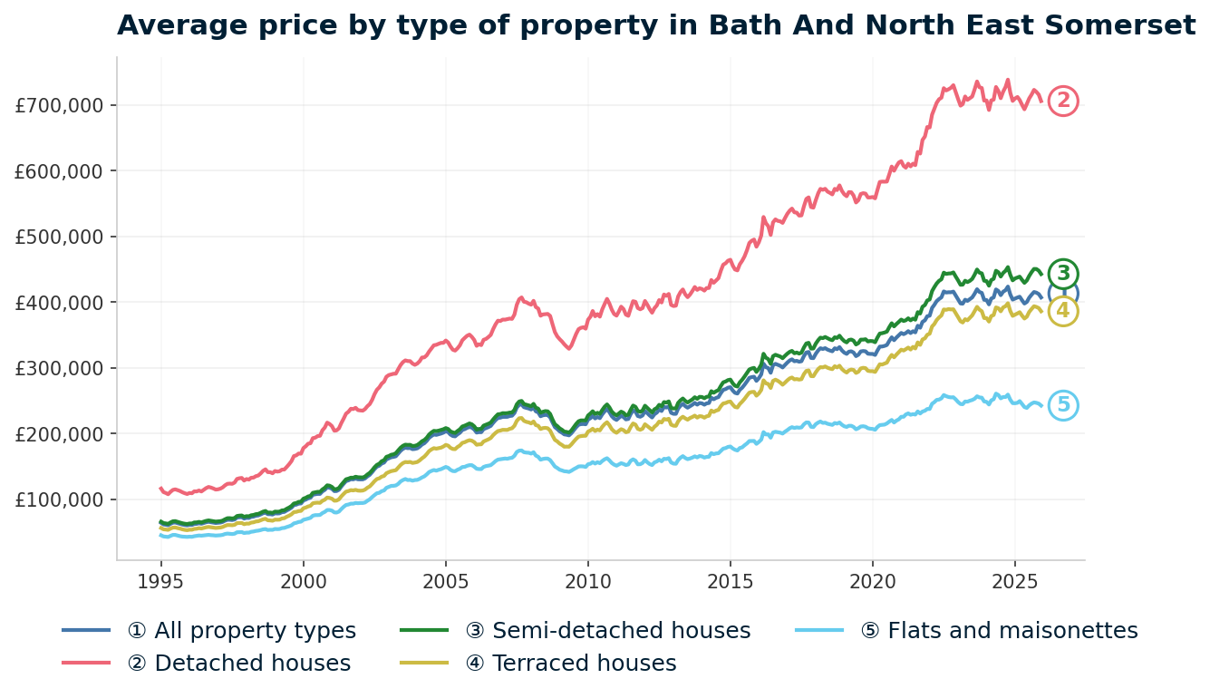 Line chart showing average property prices in Bath And North East Somerset from January 1995 to December 2025, rising from £63,789 to £407,049 (+538.1%)