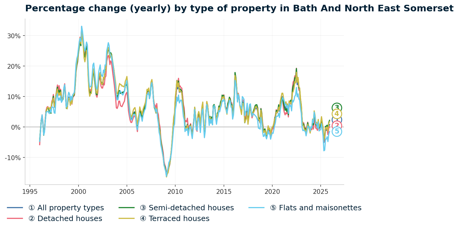 Line chart showing year-on-year percentage change in Bath And North East Somerset property prices from January 1995 to December 2025, with current annual change of +0.8%