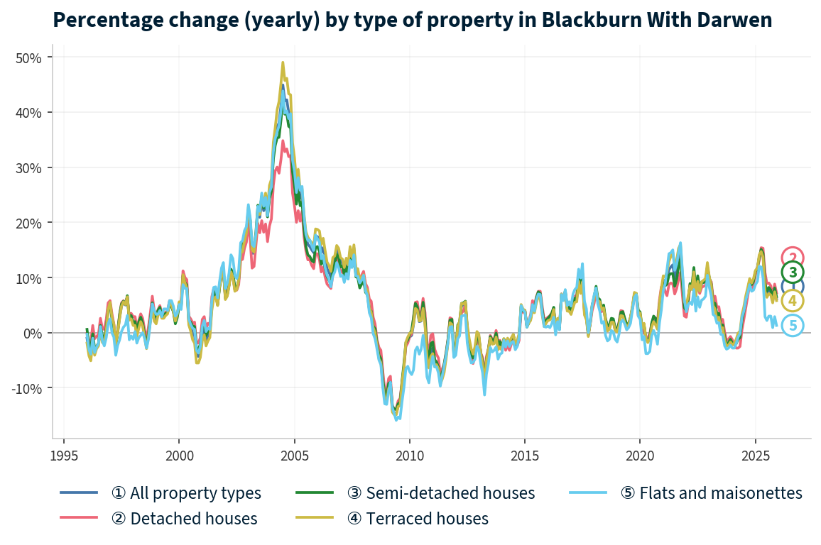 Line chart showing year-on-year percentage change in Blackburn With Darwen property prices from January 1995 to December 2025, with current annual change of +6.1%