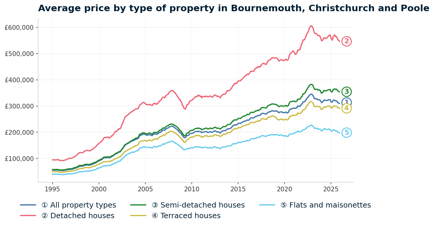 Line chart showing average property prices in Bournemouth, Christchurch and Poole from January 1995 to December 2025, rising from £55,465 to £309,673 (+458.3%)