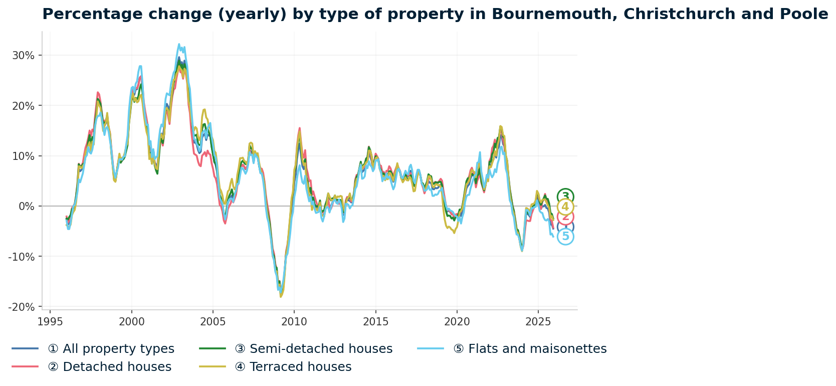 Line chart showing year-on-year percentage change in Bournemouth, Christchurch and Poole property prices from January 1995 to December 2025, with current annual change of -4.5%