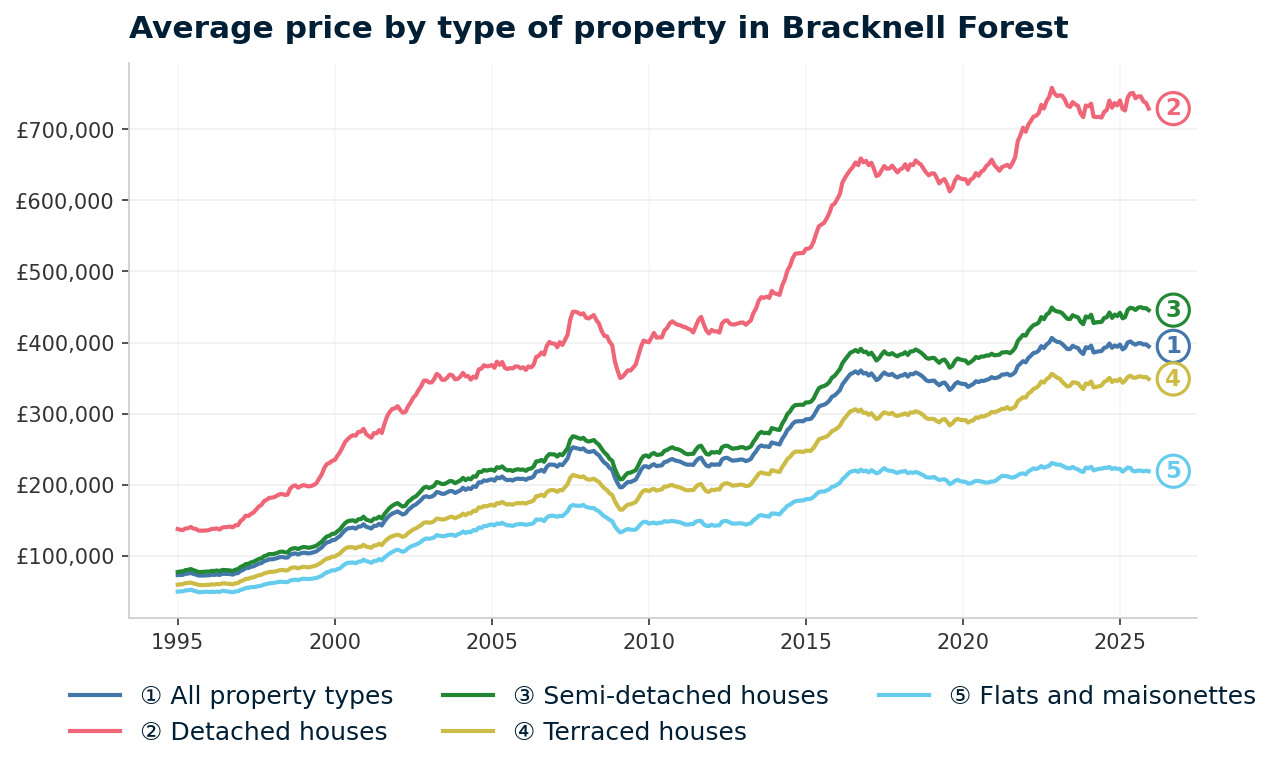 Line chart showing average property prices in Bracknell Forest from January 1995 to December 2025, rising from £73,309 to £394,751 (+438.5%)