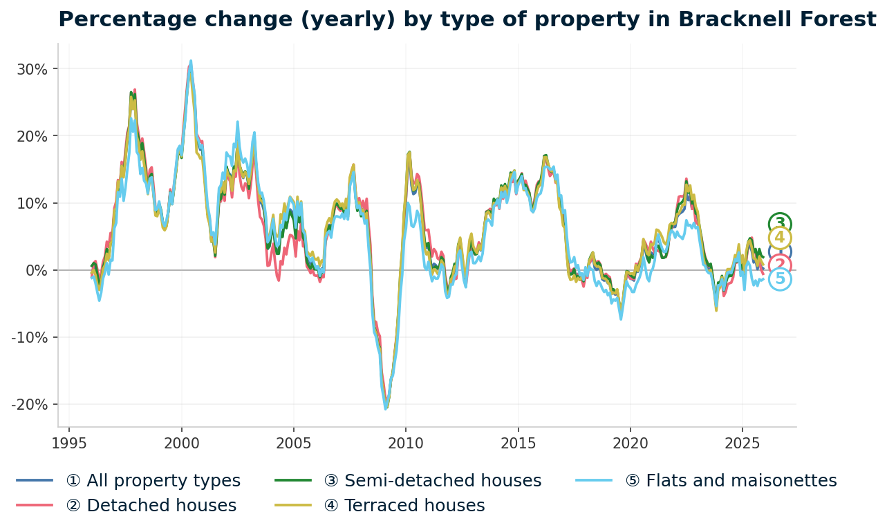 Line chart showing year-on-year percentage change in Bracknell Forest property prices from January 1995 to December 2025, with current annual change of +0.2%
