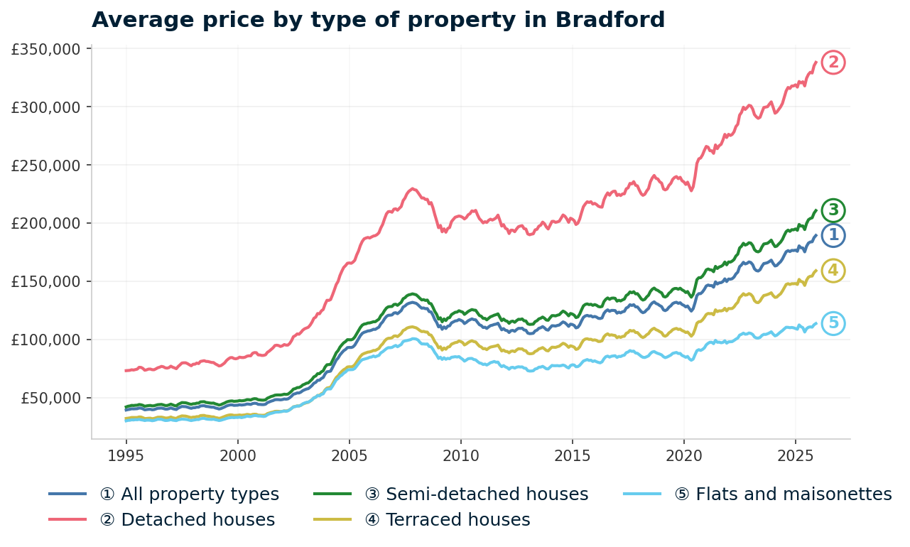 Line chart showing average property prices in Bradford from January 1995 to December 2025, rising from £39,320 to £189,396 (+381.7%)