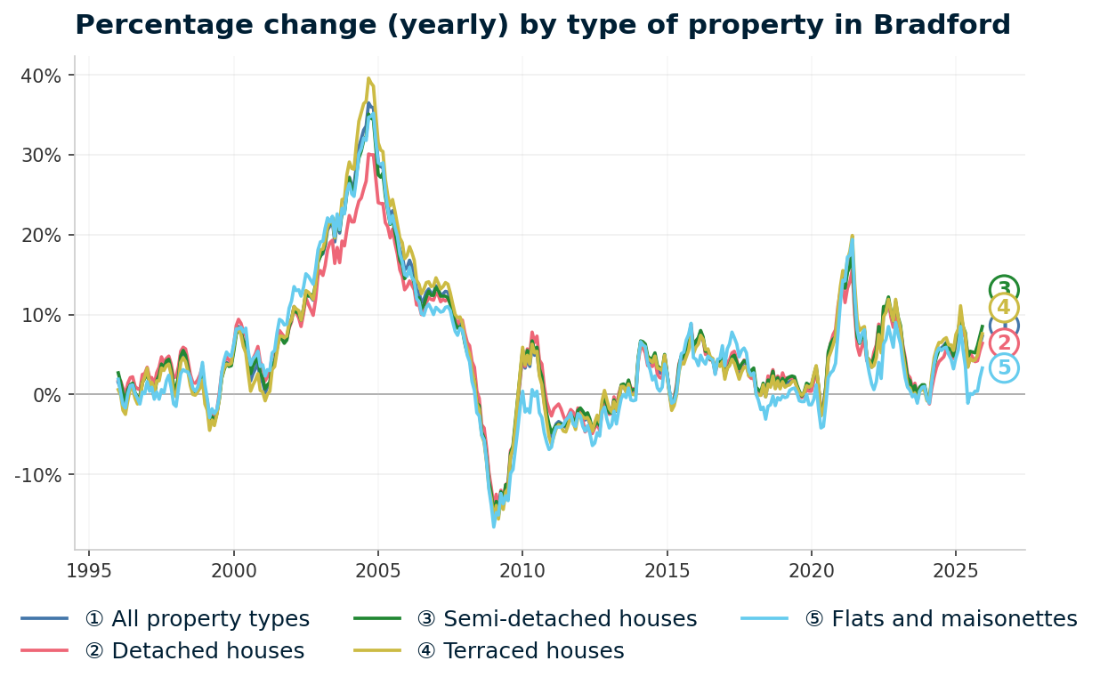 Line chart showing year-on-year percentage change in Bradford property prices from January 1995 to December 2025, with current annual change of +7.3%