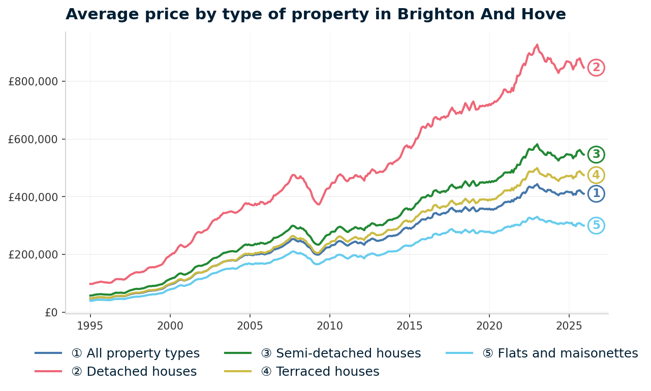 Line chart showing average property prices in Brighton And Hove from January 1995 to December 2025, rising from £47,469 to £410,203 (+764.1%)