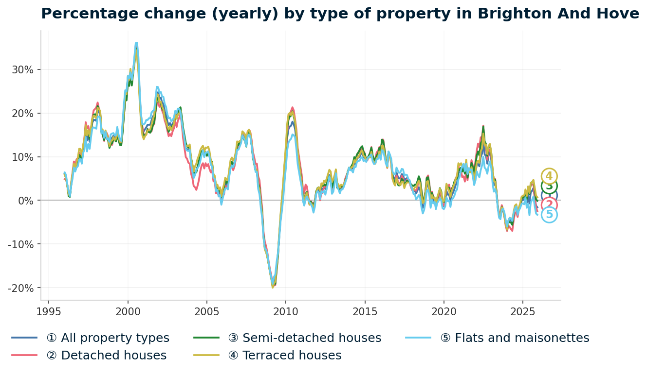 Line chart showing year-on-year percentage change in Brighton And Hove property prices from January 1995 to December 2025, with current annual change of -1.6%