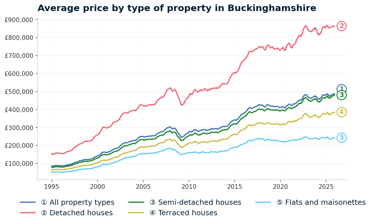 Line chart showing average property prices in Buckinghamshire from January 1995 to December 2025, rising from £86,586 to £487,653 (+463.2%)