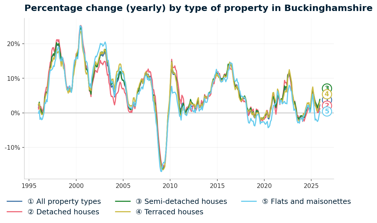 Line chart showing year-on-year percentage change in Buckinghamshire property prices from January 1995 to December 2025, with current annual change of +2.3%