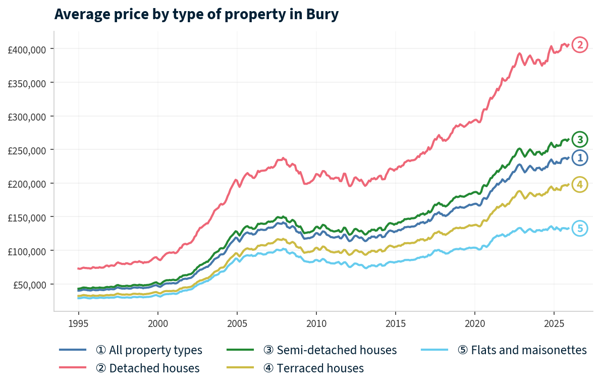 Line chart showing average property prices in Bury from January 1995 to December 2025, rising from £40,013 to £237,721 (+494.1%)