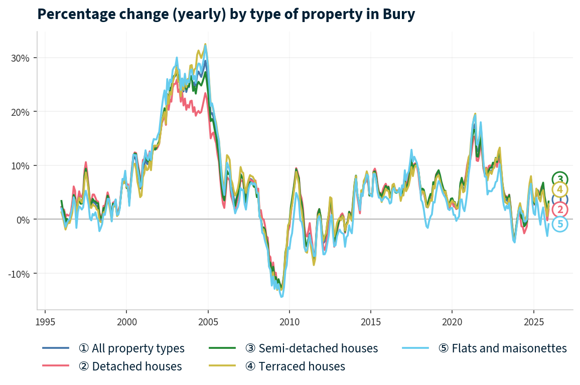 Line chart showing year-on-year percentage change in Bury property prices from January 1995 to December 2025, with current annual change of +2.4%